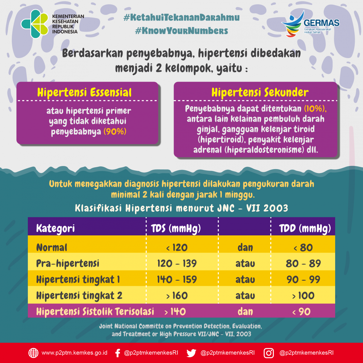 Waspada, Penderita Hipertensi Terus Meningkat 